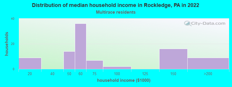 Distribution of median household income in Rockledge, PA in 2022