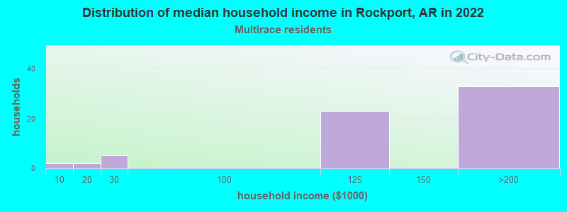 Distribution of median household income in Rockport, AR in 2022