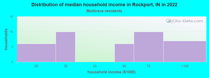 Distribution of median household income in Rockport, IN in 2022