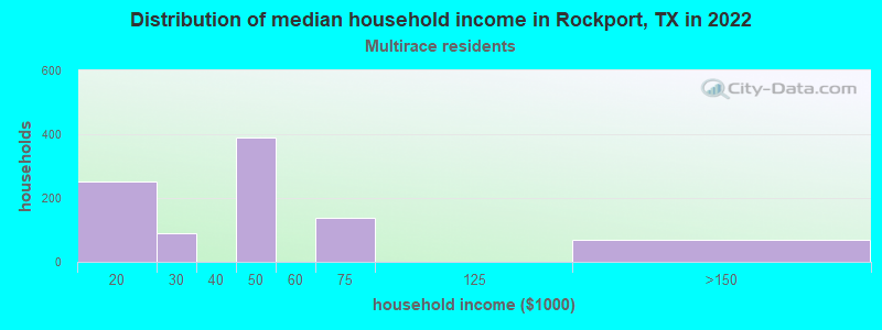 Distribution of median household income in Rockport, TX in 2022