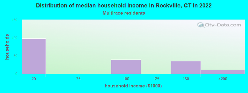 Distribution of median household income in Rockville, CT in 2022