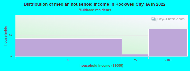 Distribution of median household income in Rockwell City, IA in 2022