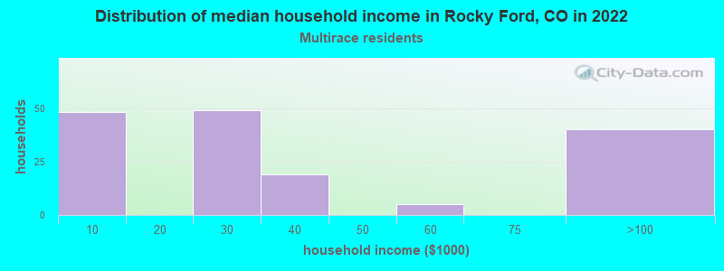 Distribution of median household income in Rocky Ford, CO in 2022