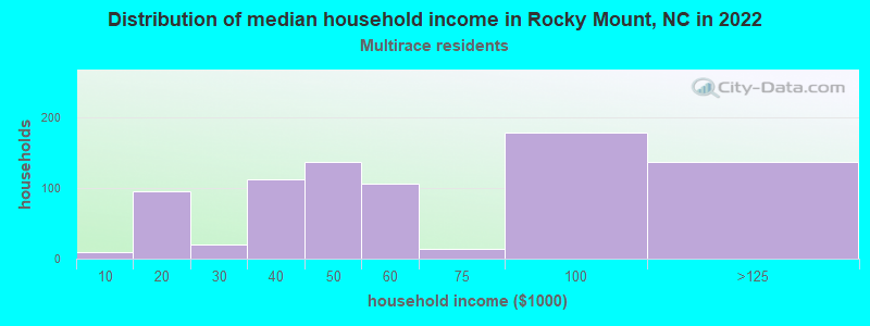 Distribution of median household income in Rocky Mount, NC in 2022