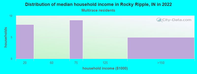 Distribution of median household income in Rocky Ripple, IN in 2022