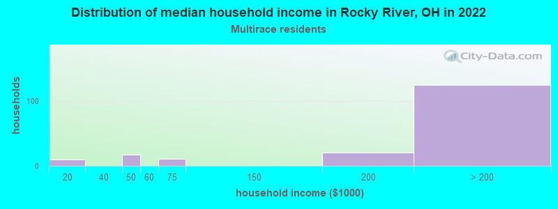 Distribution of median household income in Rocky River, OH in 2022