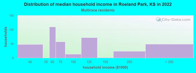 Distribution of median household income in Roeland Park, KS in 2022