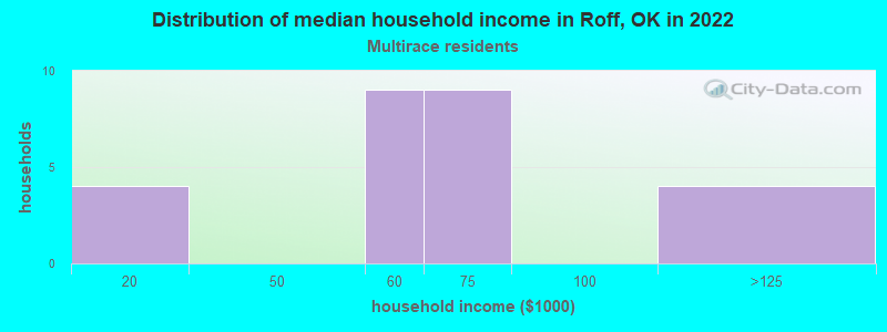 Distribution of median household income in Roff, OK in 2022