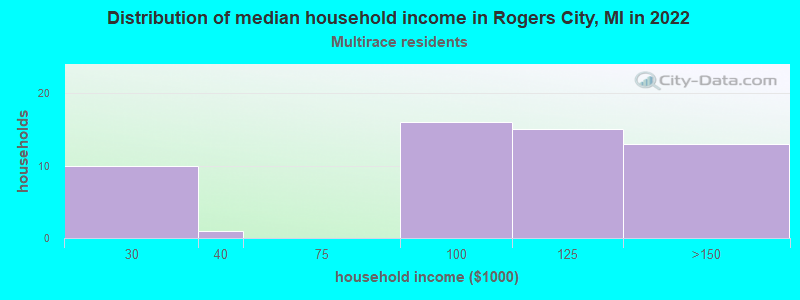 Distribution of median household income in Rogers City, MI in 2022
