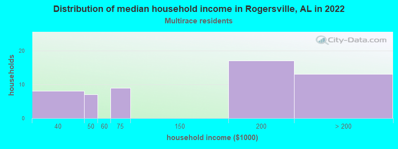 Distribution of median household income in Rogersville, AL in 2022