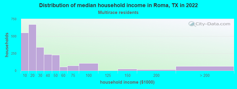 Distribution of median household income in Roma, TX in 2022