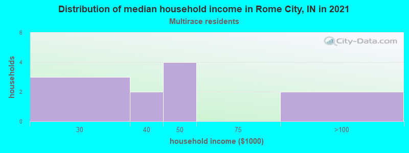 Distribution of median household income in Rome City, IN in 2022
