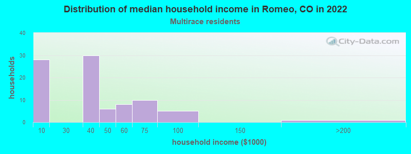 Distribution of median household income in Romeo, CO in 2022