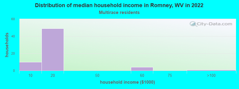 Distribution of median household income in Romney, WV in 2022