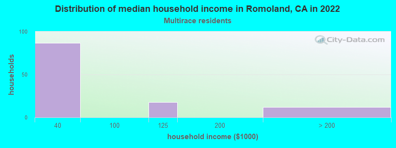 Distribution of median household income in Romoland, CA in 2022