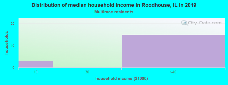 Distribution of median household income in Roodhouse, IL in 2022