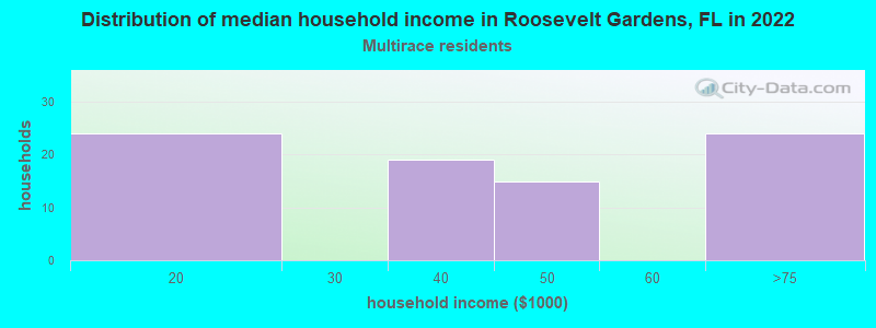 Distribution of median household income in Roosevelt Gardens, FL in 2022