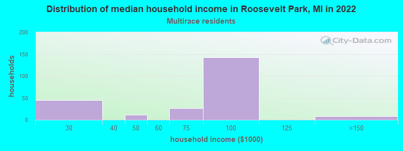 Distribution of median household income in Roosevelt Park, MI in 2022