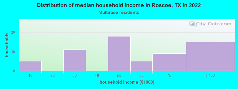 Distribution of median household income in Roscoe, TX in 2022