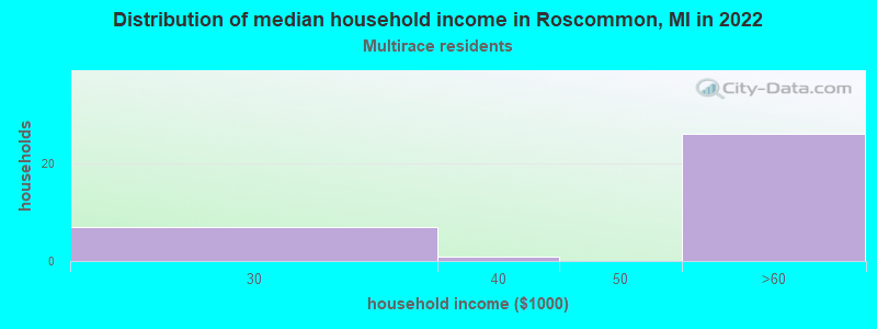 Distribution of median household income in Roscommon, MI in 2022
