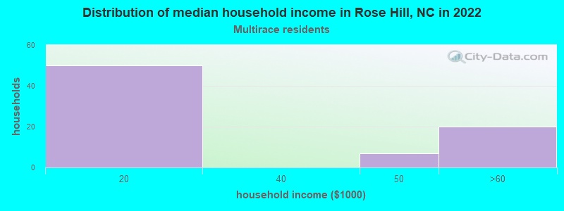 Distribution of median household income in Rose Hill, NC in 2022