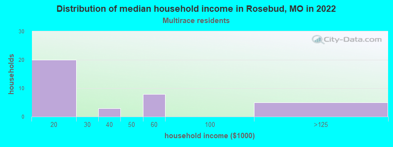 Distribution of median household income in Rosebud, MO in 2022
