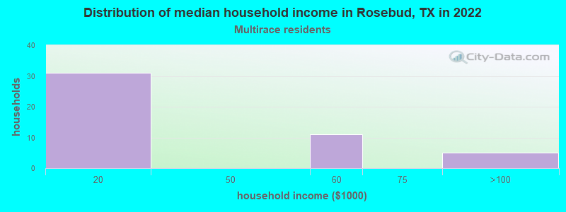 Distribution of median household income in Rosebud, TX in 2022