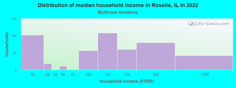 Distribution of median household income in Roselle, IL in 2022