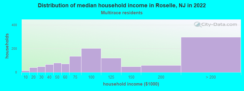 Distribution of median household income in Roselle, NJ in 2022