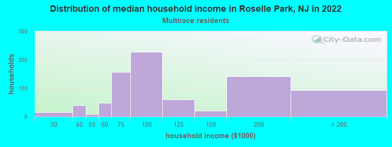 Distribution of median household income in Roselle Park, NJ in 2022