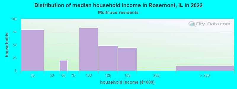 Distribution of median household income in Rosemont, IL in 2022