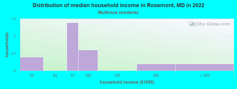 Distribution of median household income in Rosemont, MD in 2022