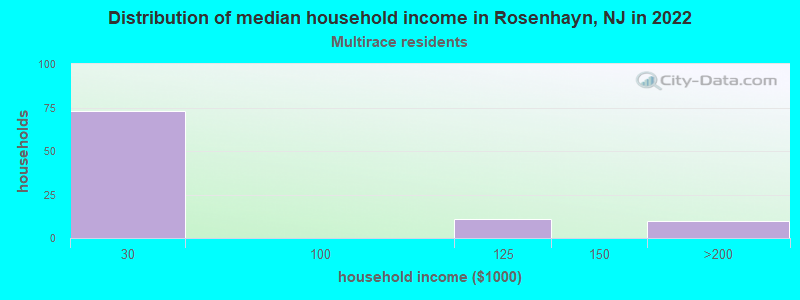 Distribution of median household income in Rosenhayn, NJ in 2022