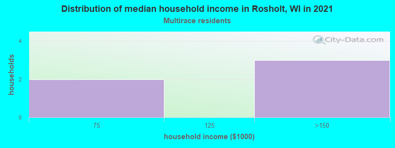 Distribution of median household income in Rosholt, WI in 2022