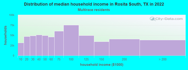 Distribution of median household income in Rosita South, TX in 2022