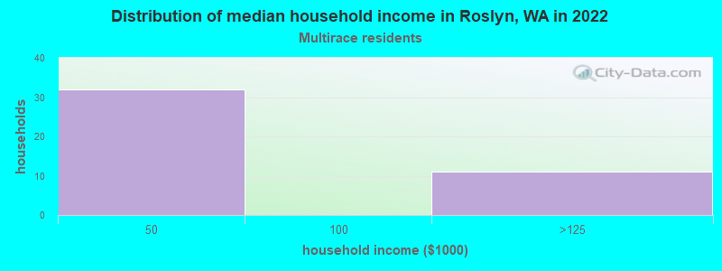 Distribution of median household income in Roslyn, WA in 2022