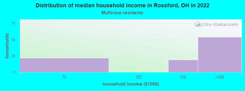 Distribution of median household income in Rossford, OH in 2022