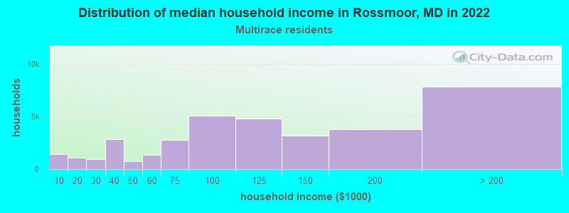 Distribution of median household income in Rossmoor, MD in 2022