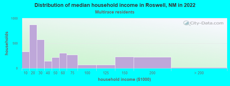 Distribution of median household income in Roswell, NM in 2022