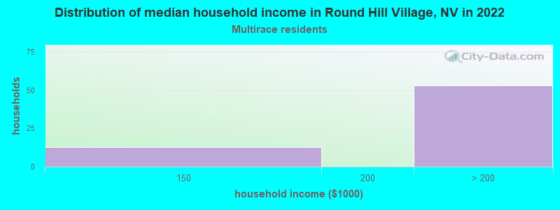 Distribution of median household income in Round Hill Village, NV in 2022