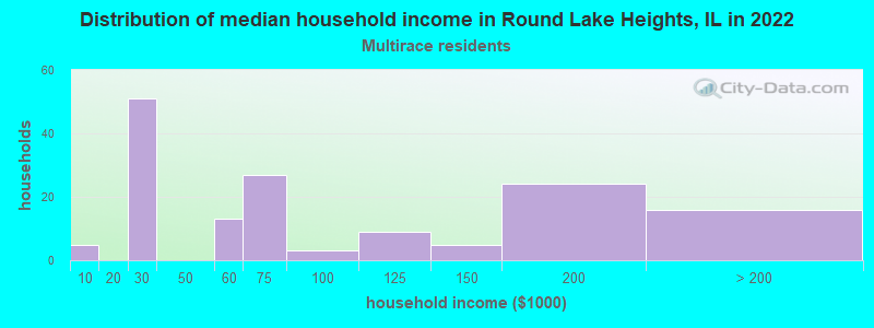 Distribution of median household income in Round Lake Heights, IL in 2022