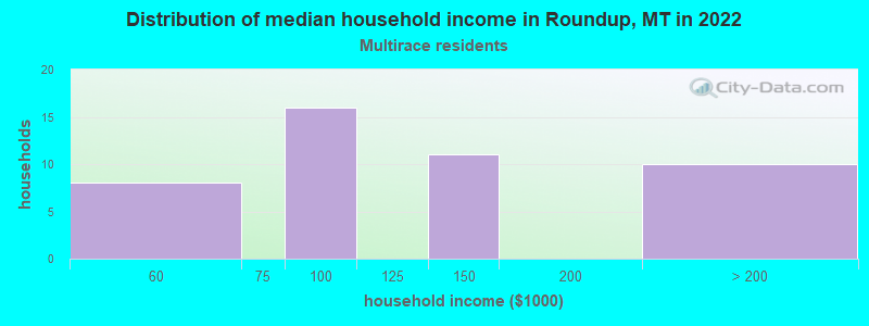 Distribution of median household income in Roundup, MT in 2022