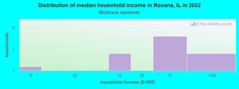 Distribution of median household income in Roxana, IL in 2022