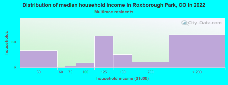 Distribution of median household income in Roxborough Park, CO in 2022