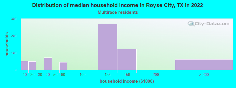 Distribution of median household income in Royse City, TX in 2022