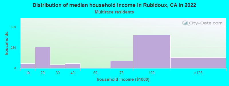 Distribution of median household income in Rubidoux, CA in 2022