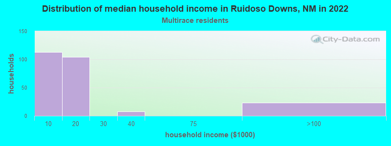 Distribution of median household income in Ruidoso Downs, NM in 2022