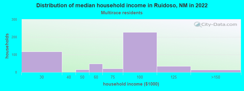 Distribution of median household income in Ruidoso, NM in 2022