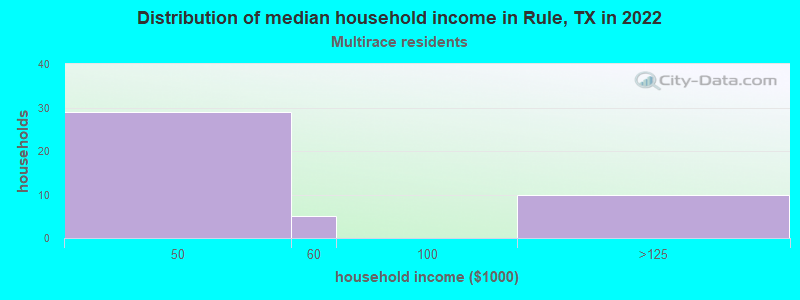 Distribution of median household income in Rule, TX in 2022