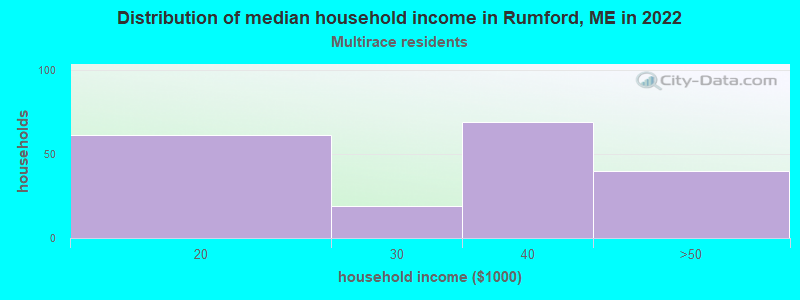 Distribution of median household income in Rumford, ME in 2022